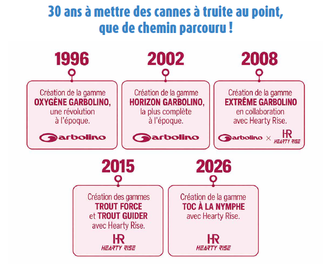 30 ans de conception de cannes à truite par Laurent Jauffret : 1996 Oxygène Garbolino ; 2002 Horizon Garbolino ; 2008 Extrême Garbolino avec Hearty Rise ; 2015 Trout Force et Trout Guider ; 2026 Toc à la Nymphe avec Hearty Rise.
